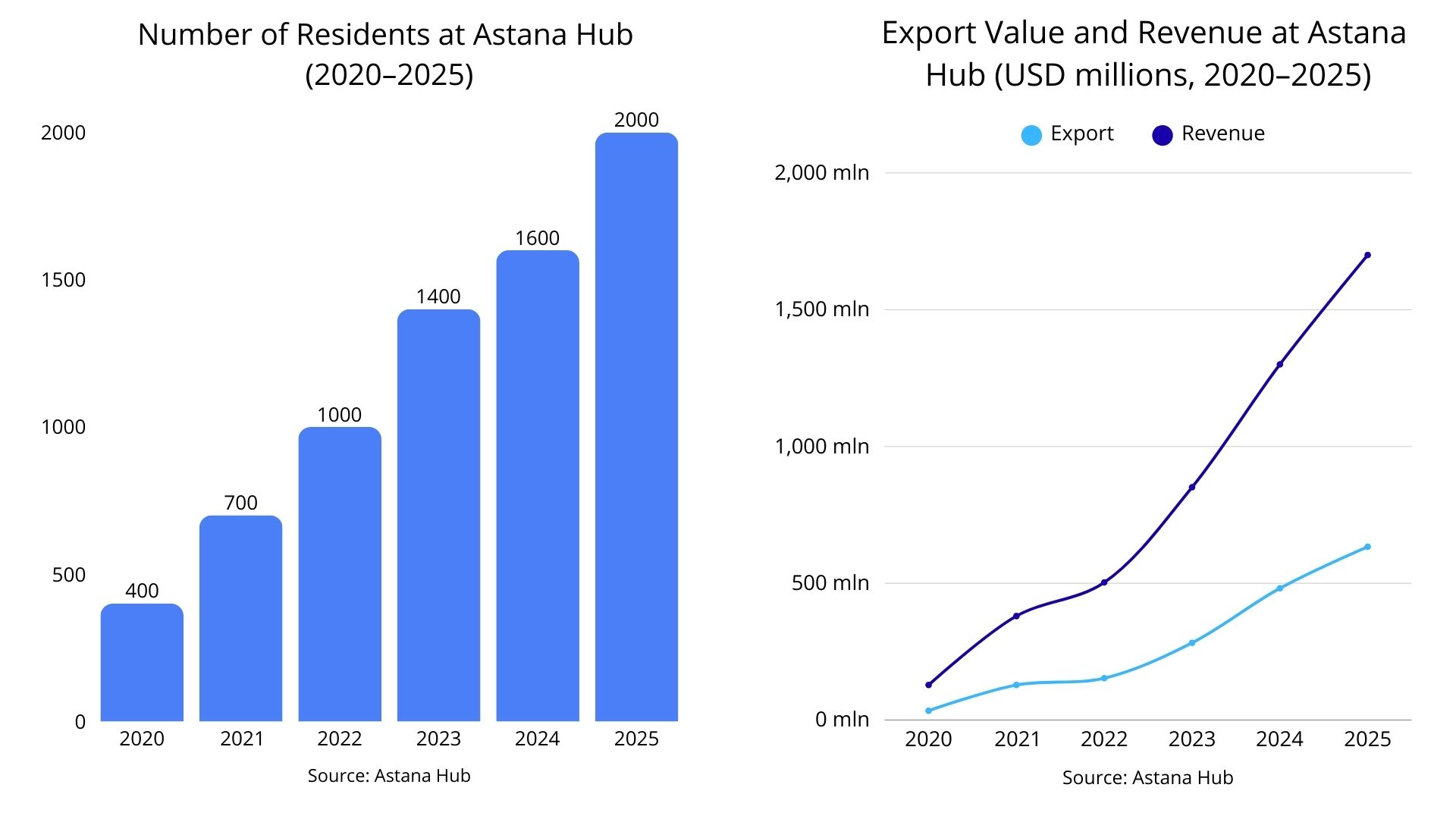 Number of Astana Hub Residents and Export Value and Revenue at Astana Hub