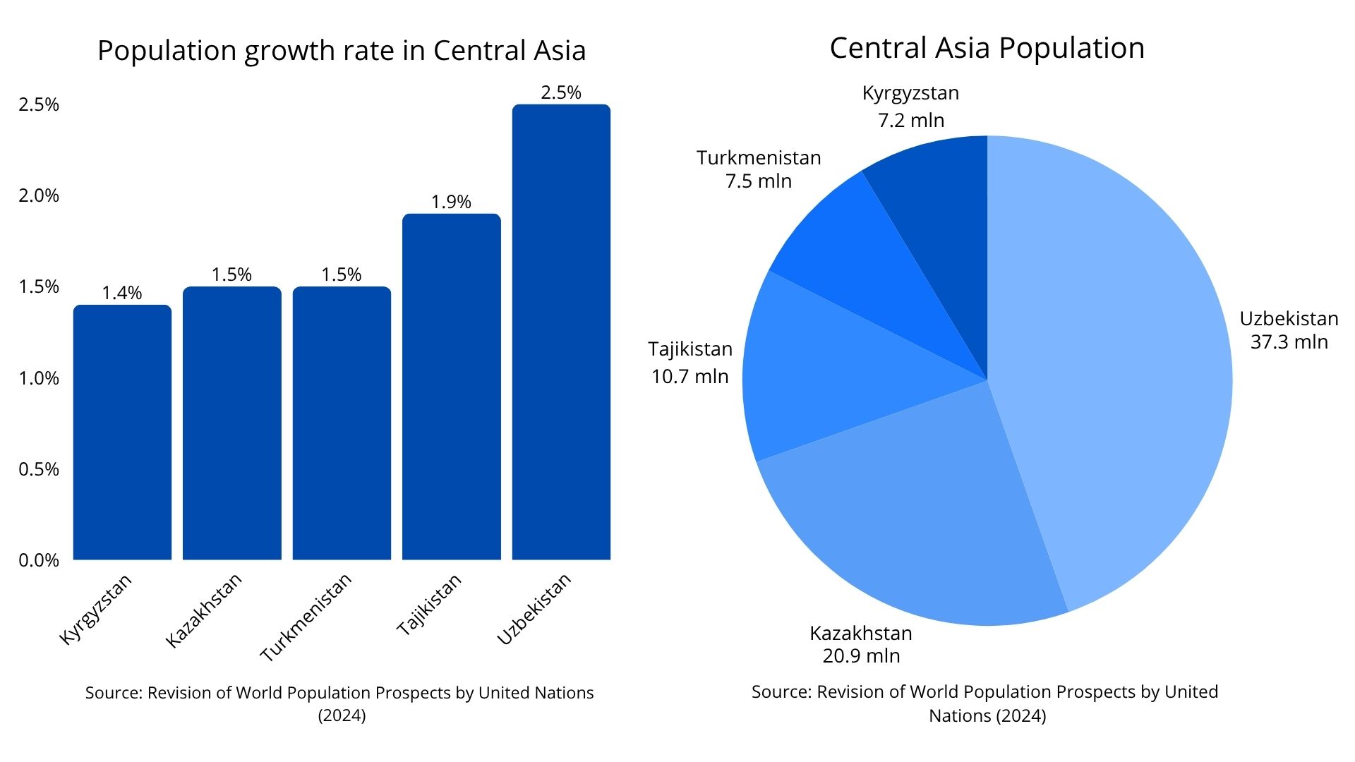 graphs about demography in Central Asia